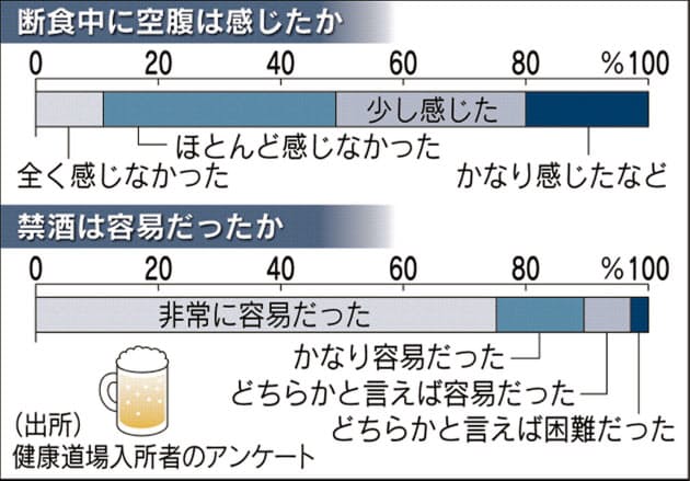 さらば不摂生 断食道場で心も体も入れ替える Nikkei Style