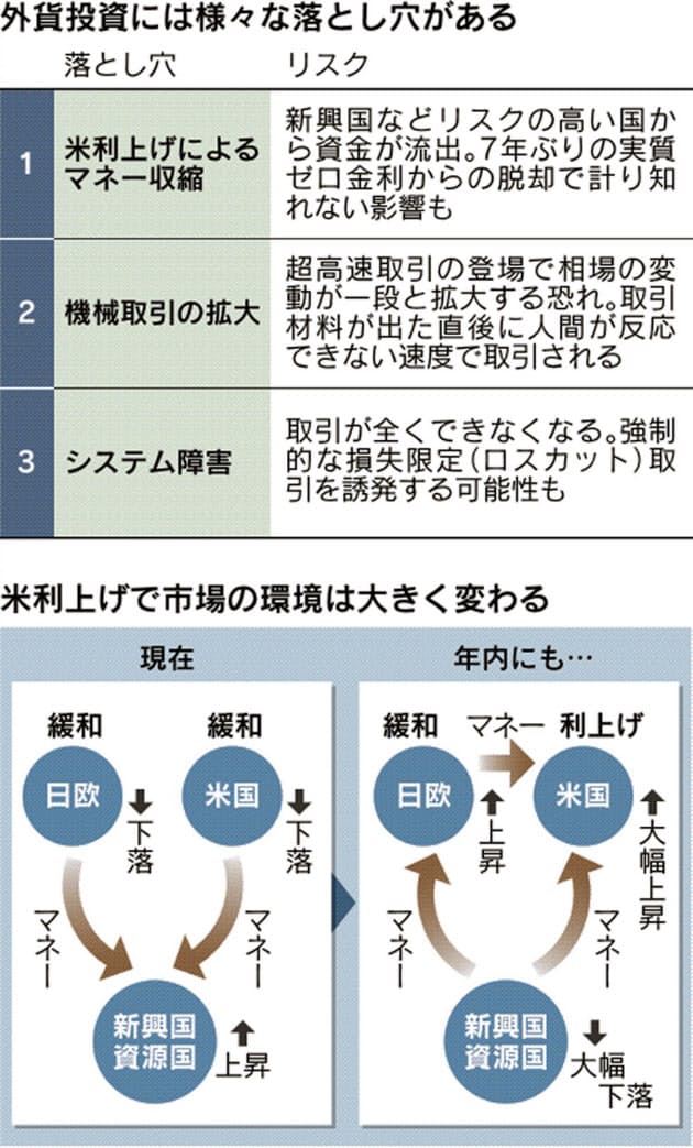 外貨投資に思わぬ落とし穴 米利上げなら環境変化 Nikkei Style 外貨投資に思わぬ落とし穴 米利上げなら環境変化 Nikkei Style