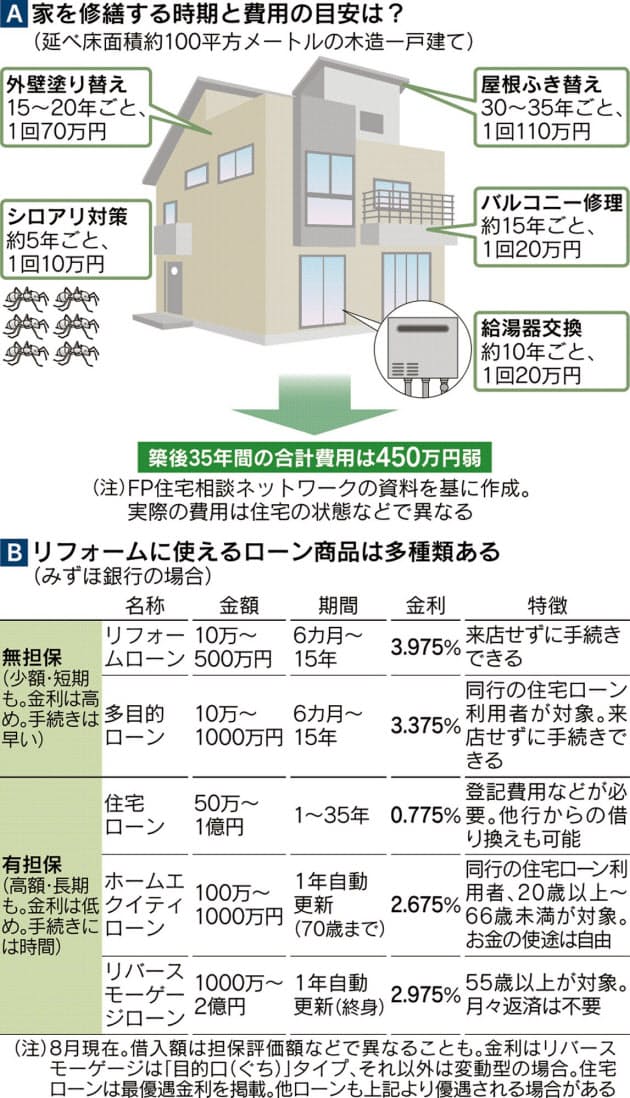 築35年で450万円目安 家の修繕資金 備え早めに Nikkei Style 築35年で450万円目安 家の修繕資金 備え早めに Nikkei Style