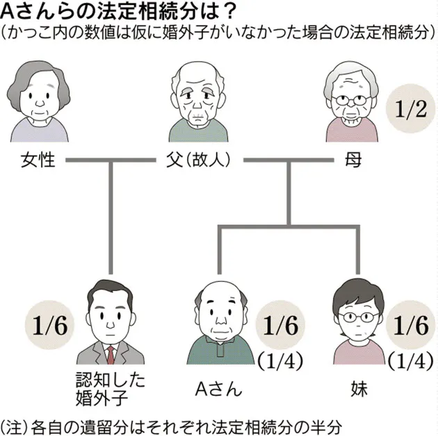 父の死後 婚外子が発覚 遺産分けで平等の権利 Nikkei Style