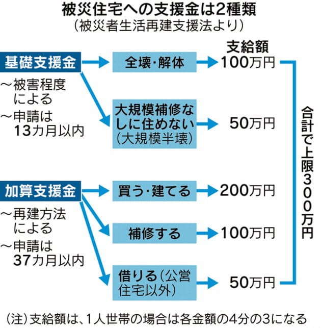 被災者支援 自然災害で家が壊れたら最高300万円 Nikkei Style
