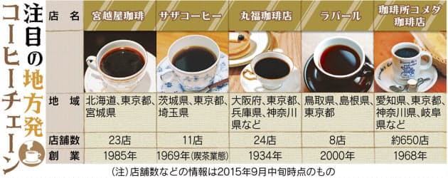 地方から都会に コーヒーチェーンの奥深い味わい Nikkei Style 地方から都会に コーヒーチェーンの奥深い味わい Nikkei Style