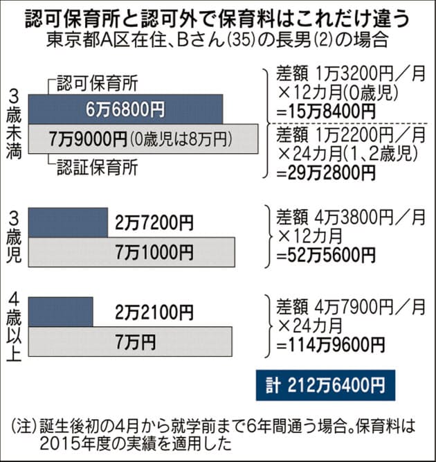 認可外の保育園 利用料高く 認可園との差に不満 Nikkei Style 認可外の保育園 利用料高く 認可園との差に不満 Nikkei Style