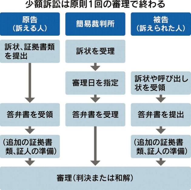 貸した10万円返済されない 少額訴訟で短期決着 Nikkei Style