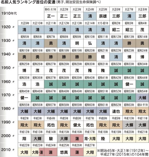 男子名人気ランキング 翔 が増えているワケ 編集委員 小林明 Nikkei Style 男子名人気ランキング 翔 が増えているワケ 編集委員 小林明 Nikkei Style