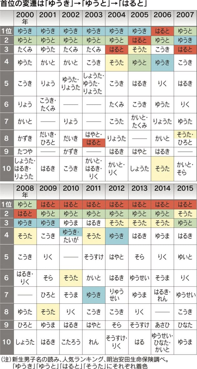 男子名人気ランキング 翔 が増えているワケ 編集委員 小林明 Nikkei Style 男子名人気ランキング 翔 が増えているワケ 編集委員 小林明 Nikkei Style