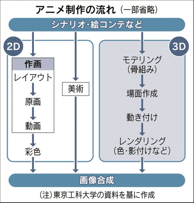 和製アニメ 底力鍛える 手書き風cgをテコに Nikkei Style 和製アニメ 底力鍛える 手書き風cgをテコに Nikkei Style