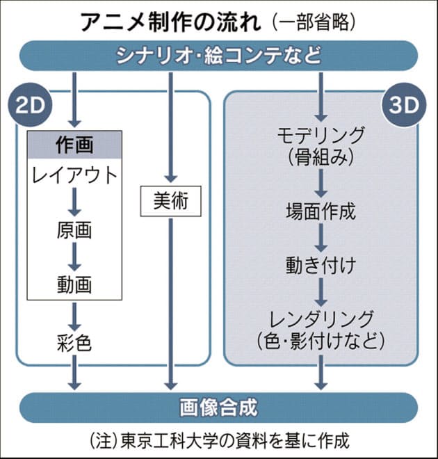 和製アニメ 底力鍛える 手書き風cgをテコに Nikkei Style