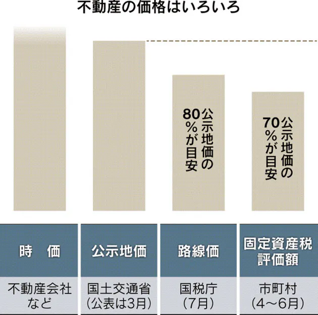 土地の遺産分割 評価額で兄弟対立 尺度は多様 Nikkei Style