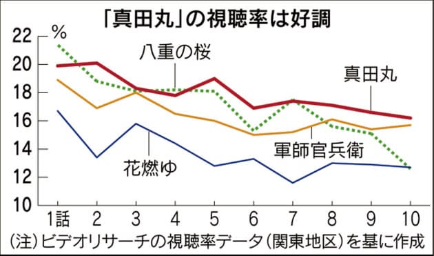 乱世疾走 真田丸 好調 個の魅力豊か 三谷ワールド Nikkei Style 乱世疾走 真田丸 好調 個の魅力豊か 三谷ワールド Nikkei Style