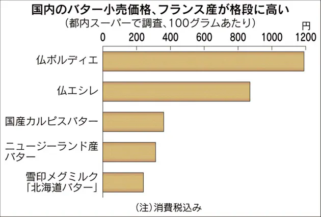 高級バター食べ比べ 驚異の味が脅威に 国産は奮起を Nikkei Style