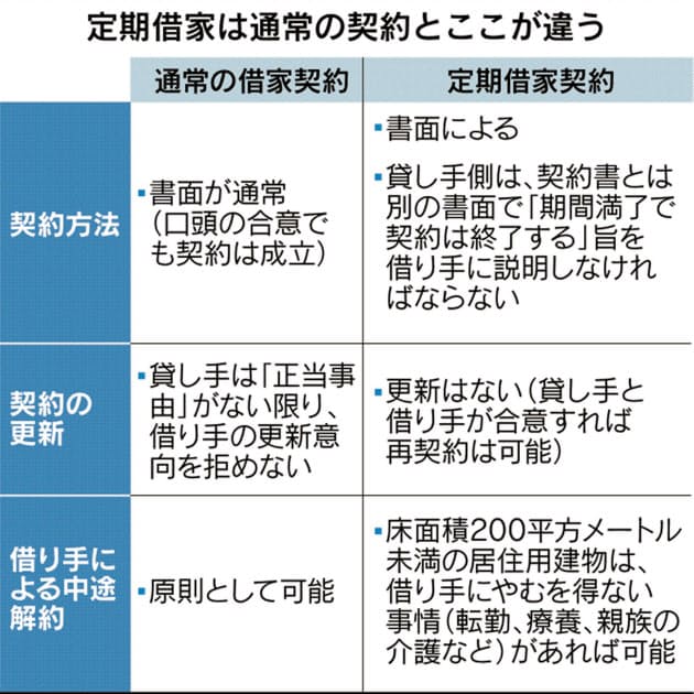 定期借家契約 転勤 介護理由なら解約可能 Nikkei Style