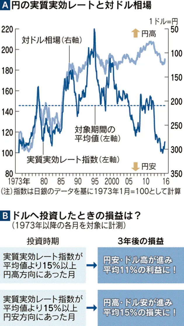 実質実効レートで 円の真の実力 を知る Nikkei Style