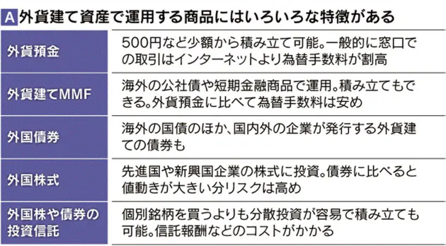 新社会人の外貨運用 長期の視点でリスク考慮 Nikkei Style