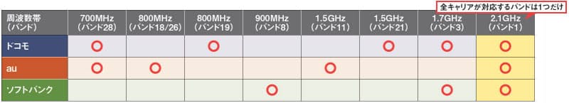 Simフリースマホ 買う前に バンド を確認 Nikkei Style