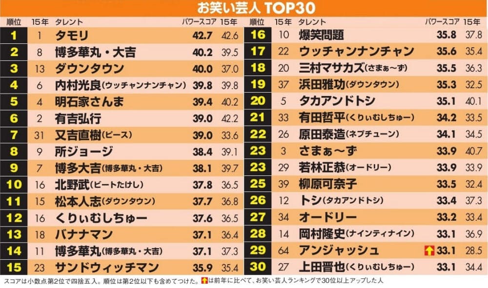 タモリが連覇 華丸 大吉はピンでも高評価 Nikkei Style タモリが連覇 華丸 大吉はピンでも高評価 Nikkei Style