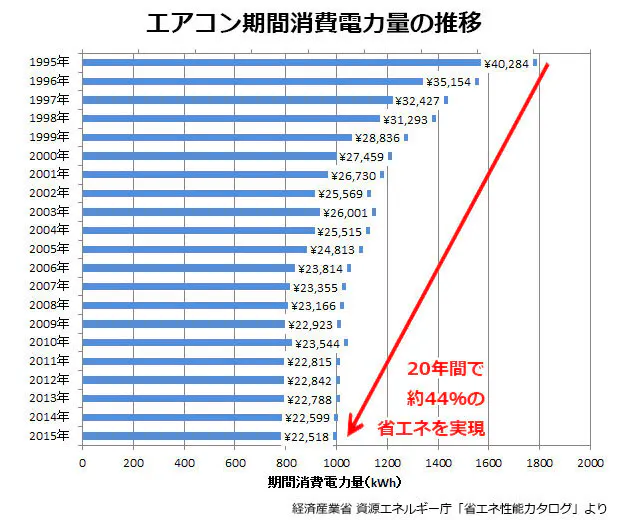 エアコンは電気代が高い のウソとホント Nikkei Style