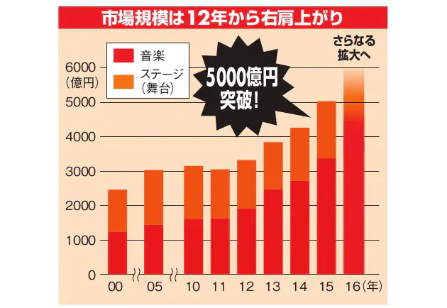 5000億円超えのライブエンタ市場 急成長の舞台裏 Nikkei Style