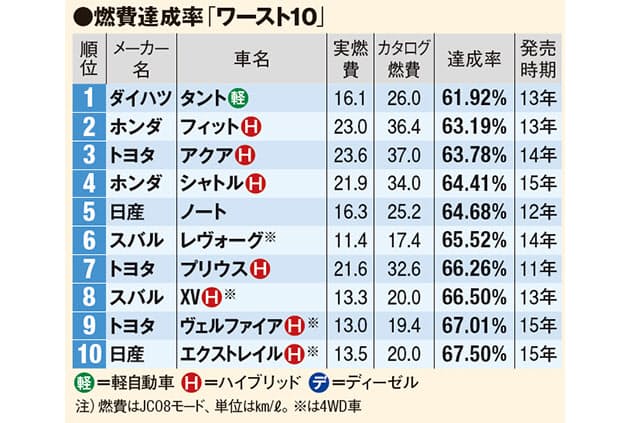 軽自動車の実燃費 カタログ値の7割に達せず Nikkei Style 軽自動車の実燃費 カタログ値の7割に達せず Nikkei Style