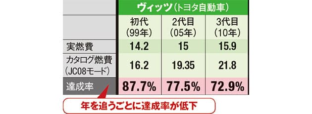 軽自動車の実燃費 カタログ値の7割に達せず Nikkei Style 軽自動車の実燃費 カタログ値の7割に達せず Nikkei Style