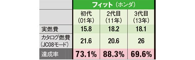 軽自動車の実燃費 カタログ値の7割に達せず Nikkei Style 軽自動車の実燃費 カタログ値の7割に達せず Nikkei Style