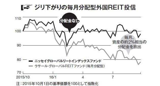 値下がりした毎月分配型投信 戻りを待ち続けるべき Nikkei Style