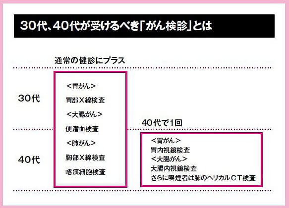 社内健診では見つからない 40代は必ず がん検診 を Nikkei Style