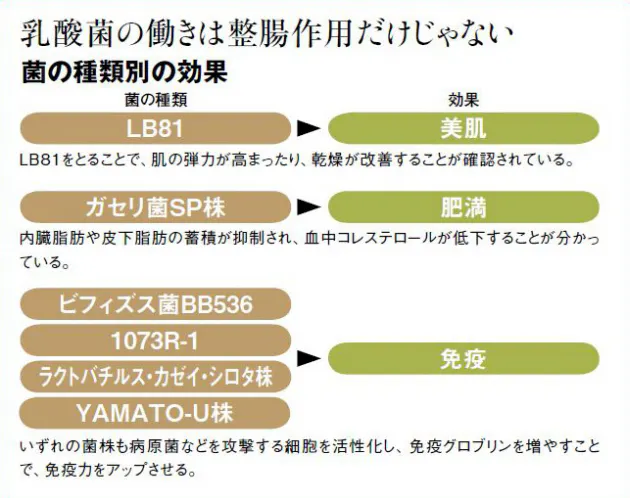 美肌 ダイエット 免疫力アップ 目的別ヨーグルト活用術 Nikkei Style
