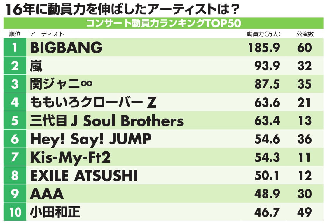 コンサート動員力 Bigbangが1位 続く嵐 関ジャニ Nikkei Style コンサート動員力 Bigbangが1位 続く嵐 関ジャニ Nikkei Style