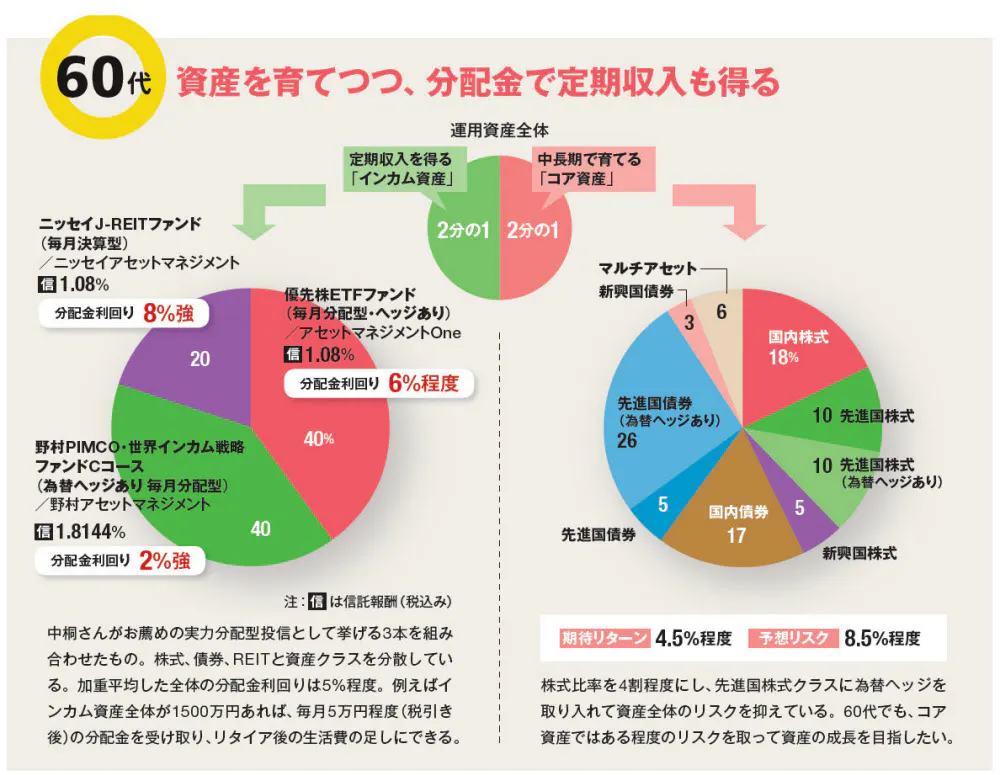 50代は増やす 60代は守る 達人のポートフォリオ Nikkei Style