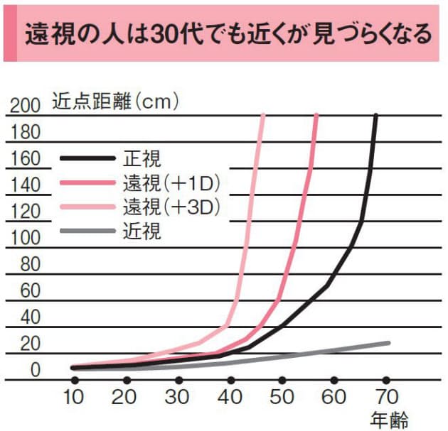 疲れ目 いやいや初期老眼かも 早い人は30代から Nikkei Style 疲れ目 いやいや初期老眼かも 早い人は30代から Nikkei Style