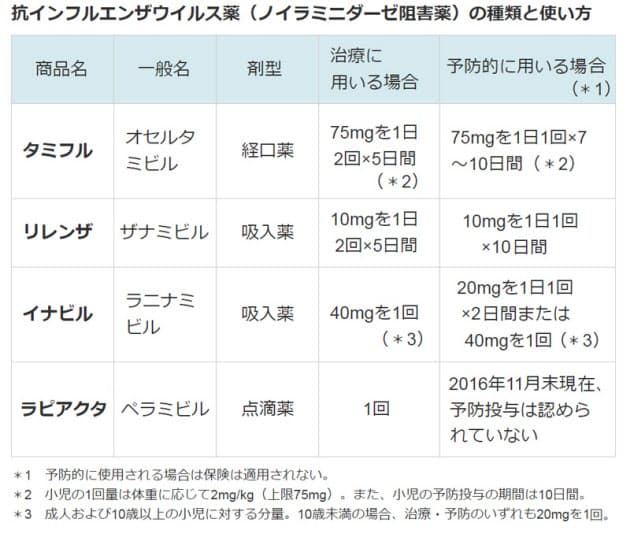 インフルエンザ治療薬 家庭内感染防ぐため予防投与も Nikkei Style