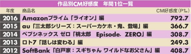 アマゾンcm ライオン編 好感度年間1位の理由 Nikkei Style アマゾンcm ライオン編 好感度年間1位の理由 Nikkei Style