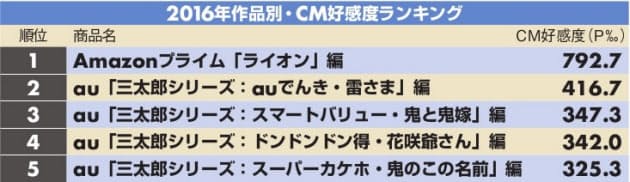 アマゾンcm ライオン編 好感度年間1位の理由 Nikkei Style アマゾンcm ライオン編 好感度年間1位の理由 Nikkei Style