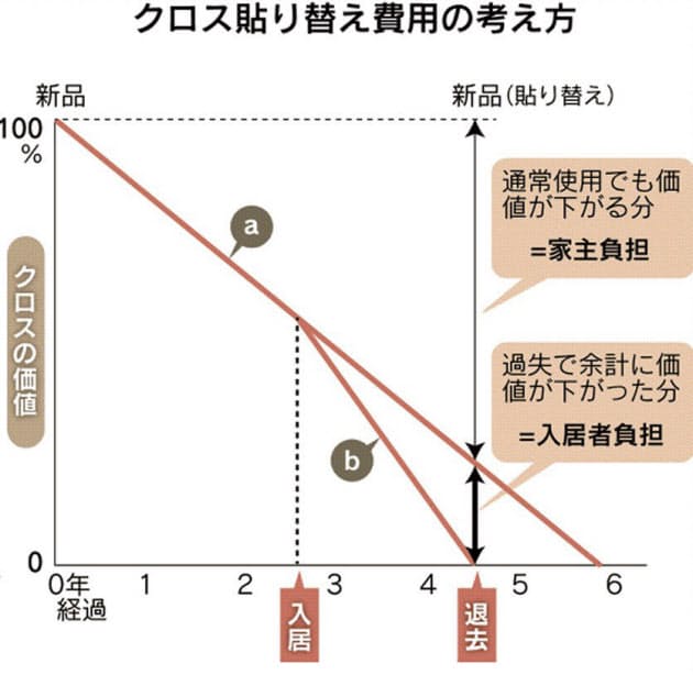 退去時の敷金 通常使用なら 全額返還 が原則 Nikkei Style 退去時の敷金 通常使用なら 全額返還 が原則 Nikkei Style