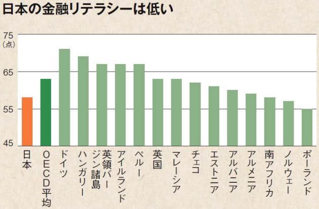 金融知識 日本は58点 英国に学ぶ資産形成の新法則 Nikkei Style