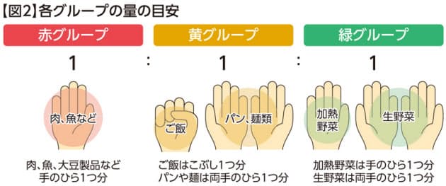 赤 黄 緑 の量の目安は 1 1 1 ストレス 疲労に負けない食事 赤黄緑を Nikkei Style