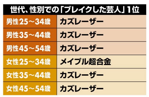 ブレイクした芸人 1位カズレーザー 2位古坂大魔王 Nikkei Style ブレイクした芸人 1位カズレーザー 2位古坂大魔王 Nikkei Style