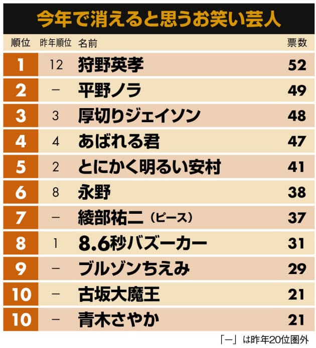 消える芸人 1位はお騒がせのあの人 笑えない結果に Nikkei Style 消える芸人 1位はお騒がせのあの人 笑えない結果に Nikkei Style