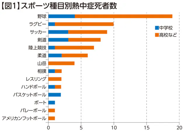 熱中症対策 夏の運動時 水は1回にゴクゴクと9口で Nikkei Style