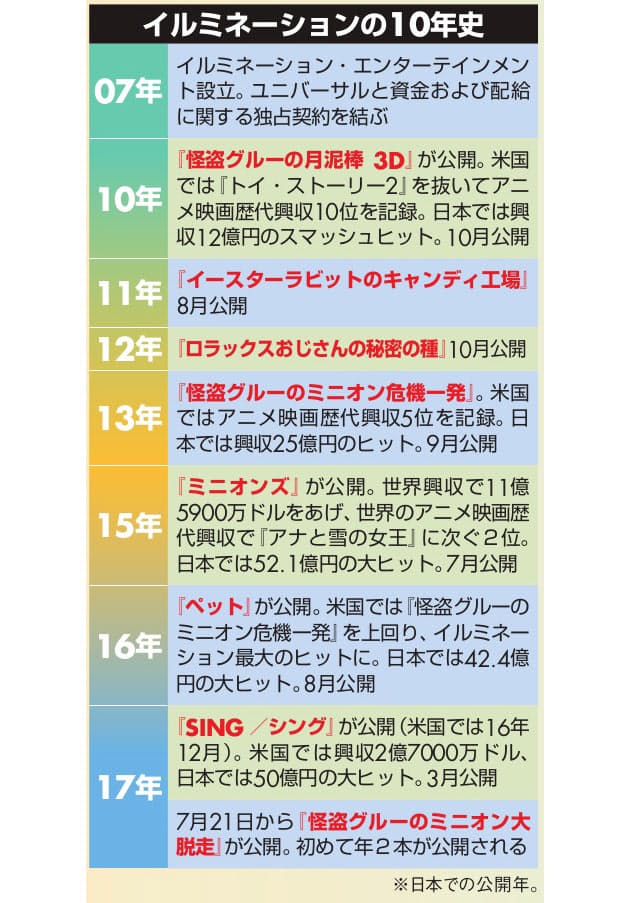 ミニオン 生んだアニメスタジオ ヒット連発の秘密 Nikkei Style ミニオン 生んだアニメスタジオ ヒット連発の秘密 Nikkei Style