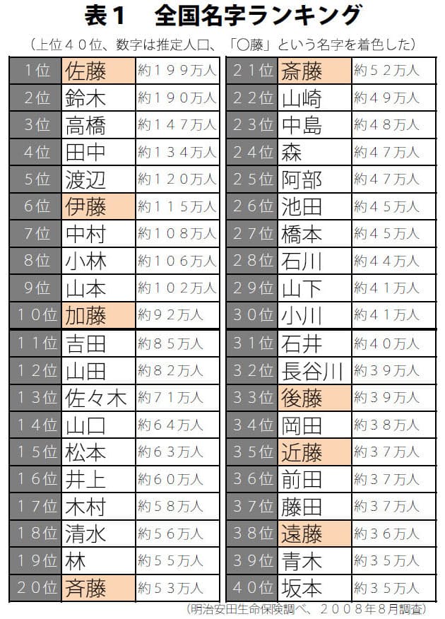 伊藤 加藤 斉藤 藤 さん誕生の謎 Nikkei Style 伊藤 加藤 斉藤 藤 さん誕生の謎 Nikkei Style