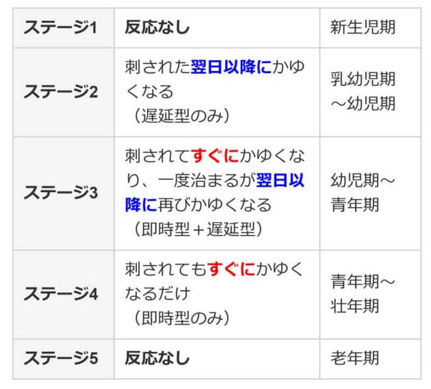 蚊 ネコノミ ヒアリ 虫に刺されたらどう対処 Nikkei Style 蚊 ネコノミ ヒアリ 虫に刺されたらどう対処 Nikkei Style