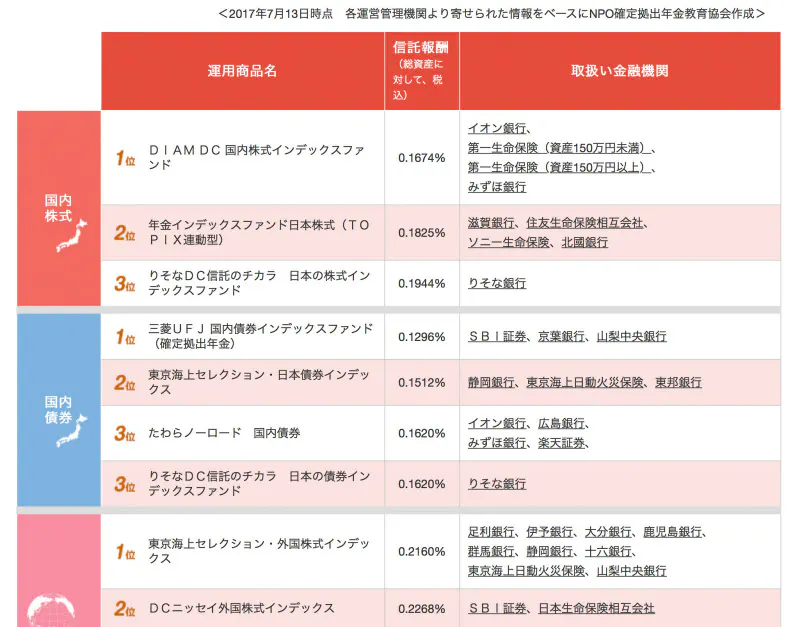 Idecoの金融機関選び 口座管理料だけで即決はダメ Nikkei Style