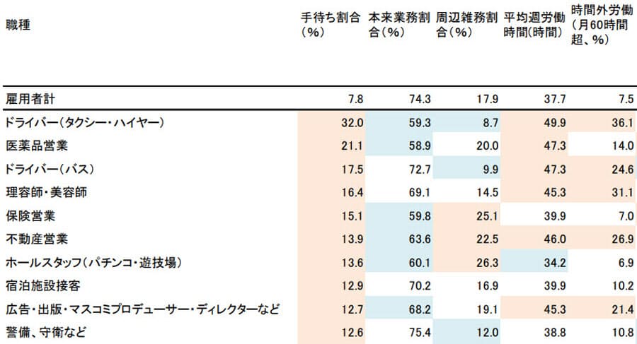 職種ごとに異なる 3 2 1 の割合 日本企業はダメダメ あなたと職場の 生 Nikkei Style