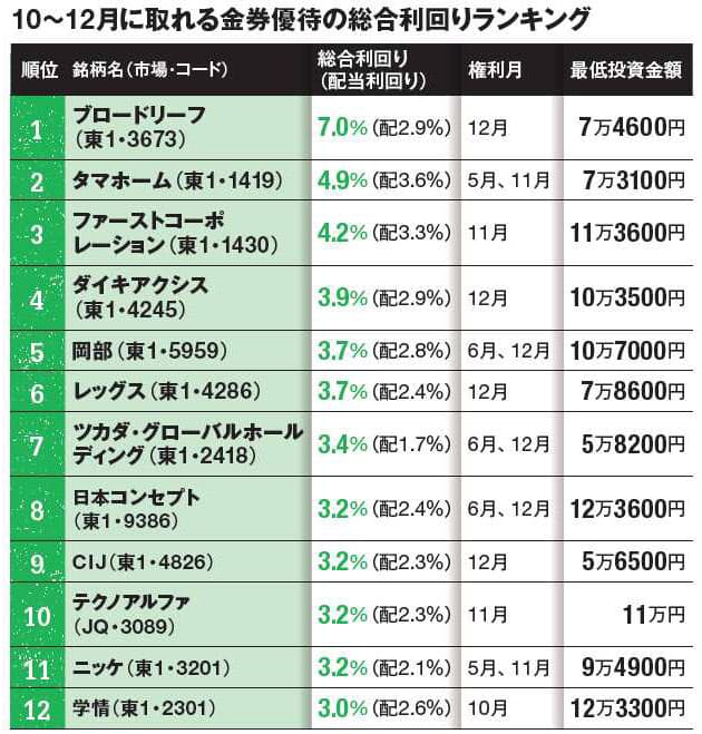 総合利回り7 も 人気の金券優待ランキング Nikkei Style