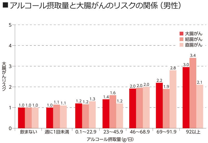 なぜ飲酒が大腸がんを引き起こすのか 大腸がんのリスク 酒が確実に高める では Nikkei Style