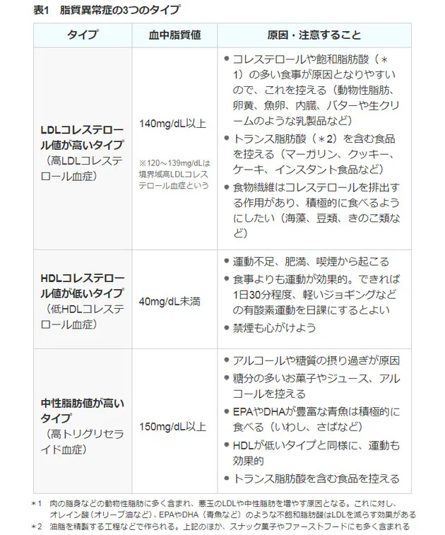 同じ 脂質異常症 でも タイプによって戦略は異なる 中性脂肪を下げたい 脂質 Nikkei Style