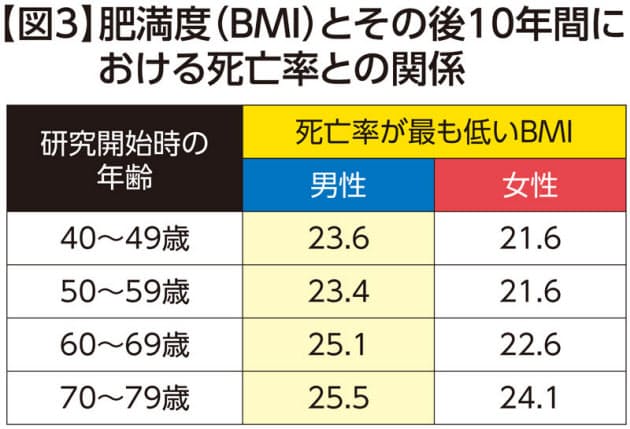 高齢者の場合 肥満よりやせが危険 理想的なbmiは22 は本当 死亡率と微妙なズレ Nikkei Style 高齢者の場合 肥満よりやせが危険 理想的なbmiは22 は本当 死亡率と微妙なズレ Nikkei Style