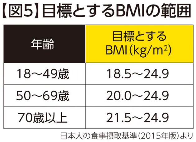 Bmiが 安全範囲内 の人は悪い生活習慣の改善を 理想的なbmiは22 は本当 死 Nikkei Style